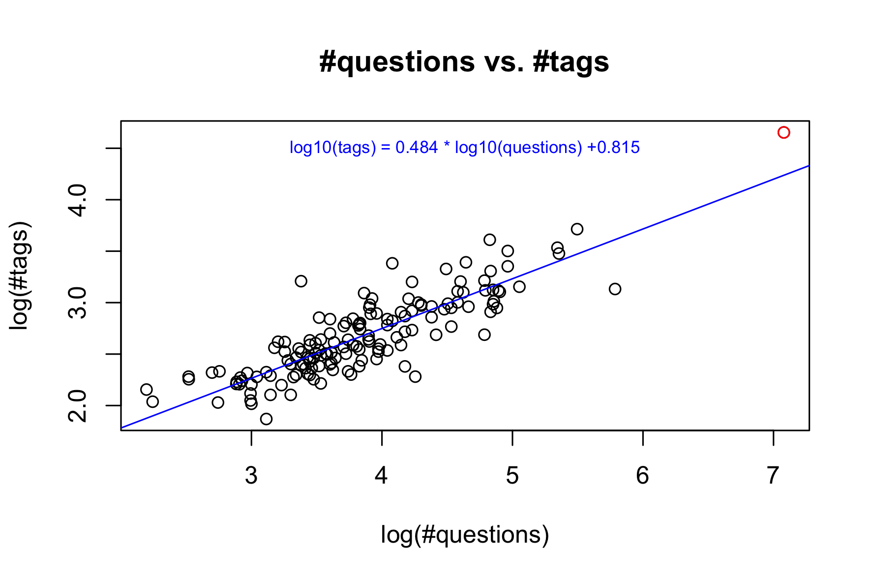 #questions vs. #tags