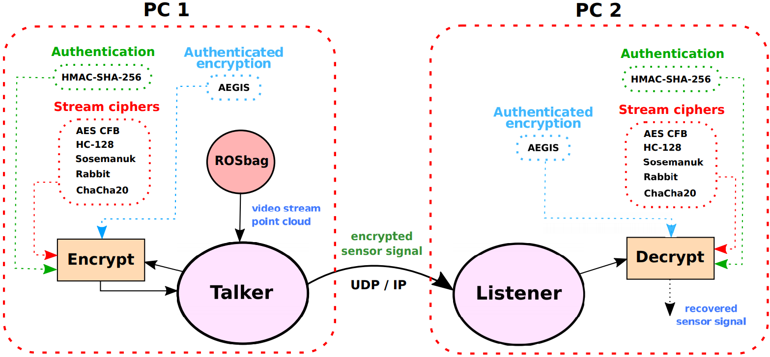 Sensor encryption pipeline