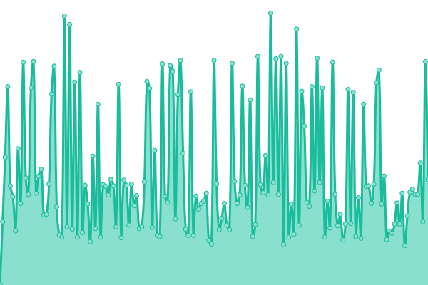 Response time graph