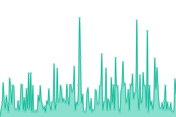 Response time graph