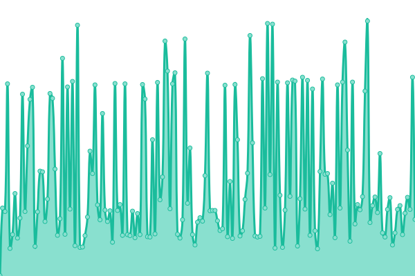 Response time graph