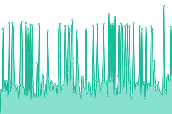 Response time graph