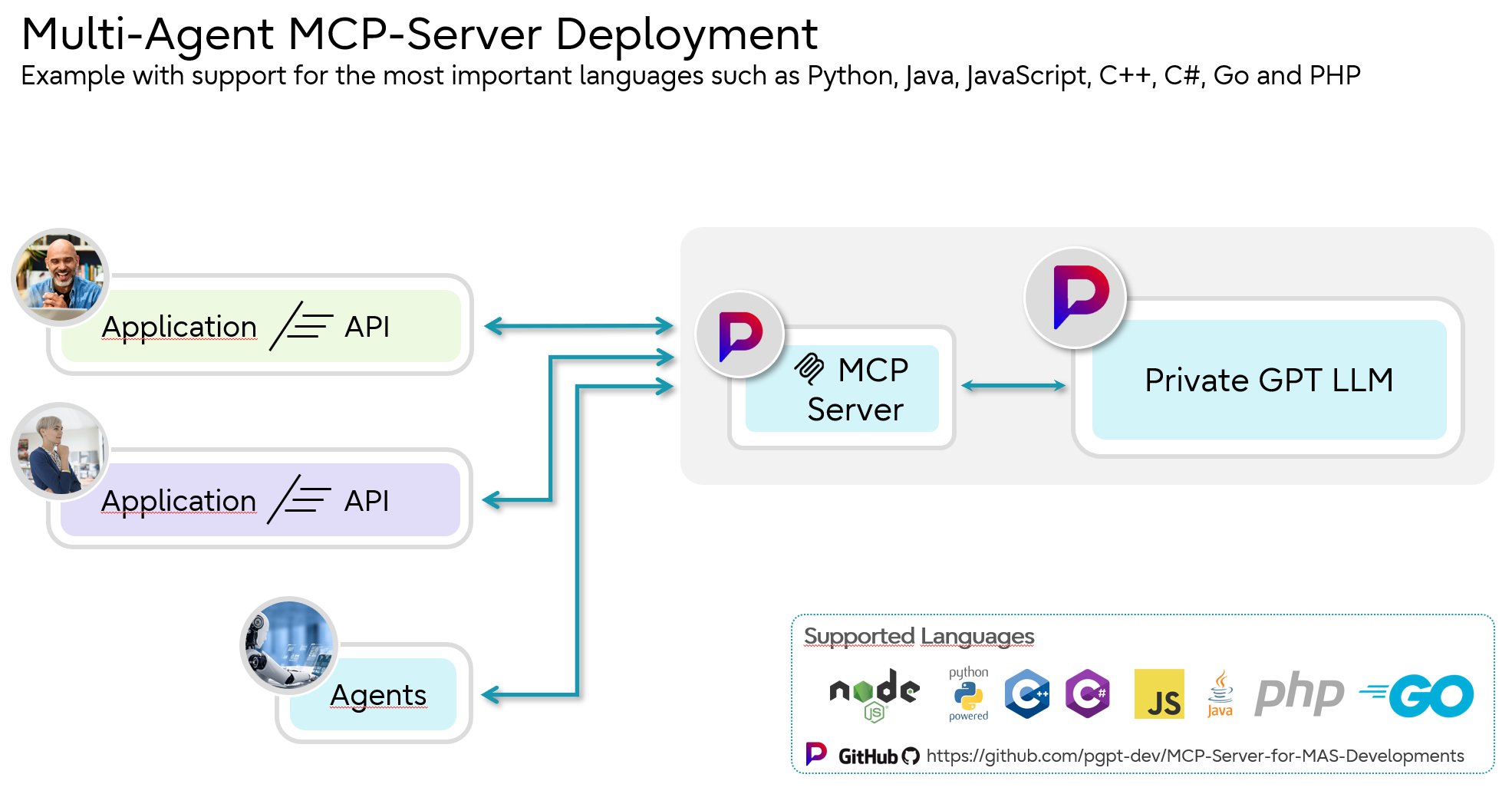 MCP General Architecture
