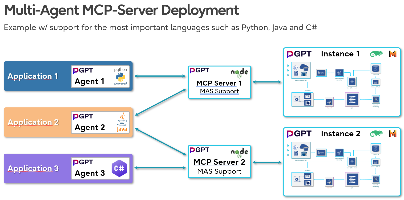 MCP General Architecture