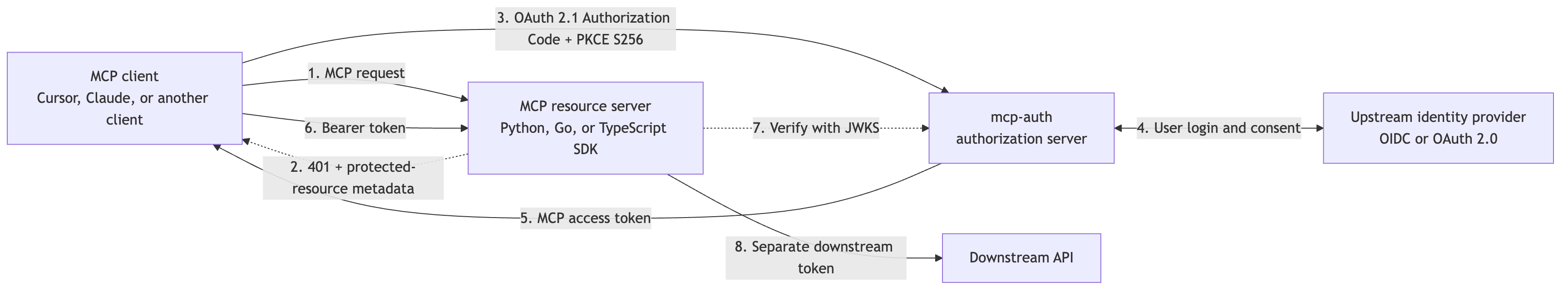MCP authorization flow: client, resource server, authorization broker, identity provider, and downstream API