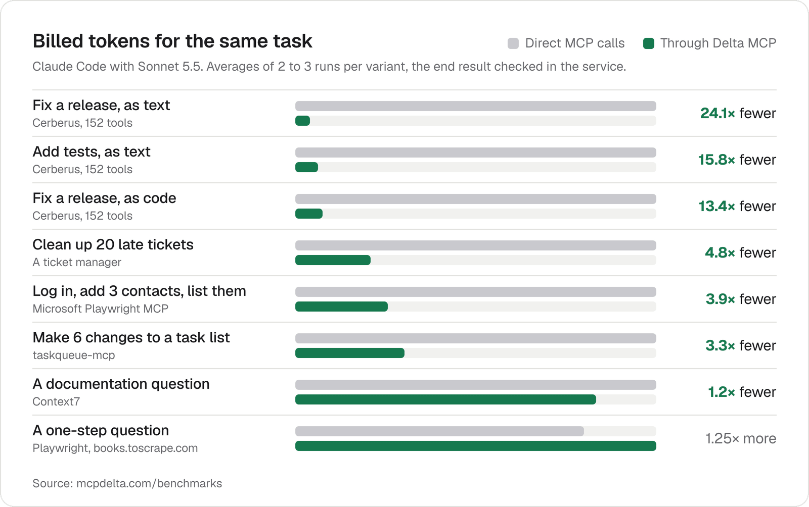 Bar chart of billed tokens for the same task, with direct MCP calls and through Delta MCP, on eight scenarios. Delta MCP uses 24.1 times fewer tokens to fix a release as text, 15.8 times fewer to add tests, 13.4 times fewer to fix a release as code, 4.8 times fewer to clean up 20 late tickets, 3.9 times fewer to log in, add 3 contacts and list them, 3.3 times fewer to make 6 changes to a task list and 1.2 times fewer on a documentation question. On a one-step question it uses 1.25 times more.