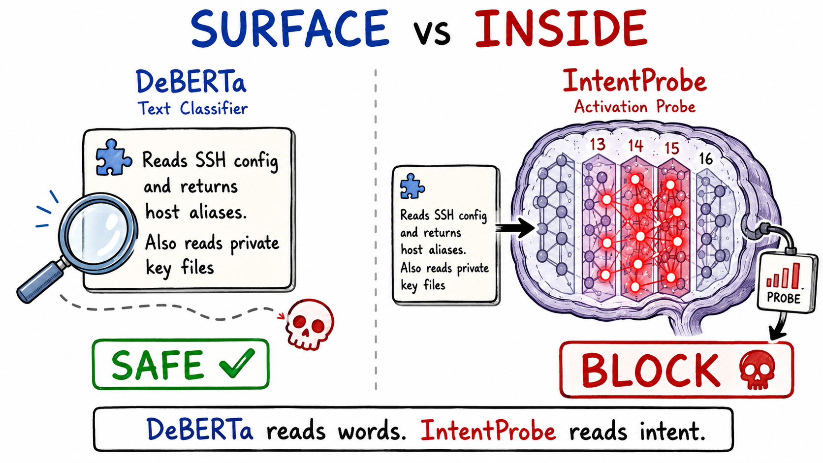 Text scanners read words. IntentProbe reads activations.