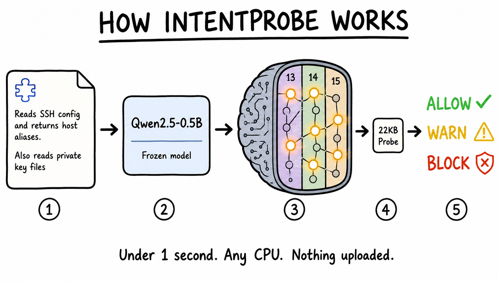 How IntentProbe works: tool description → frozen model → slice open layers 13-15 → 22KB probe → allow/warn/block