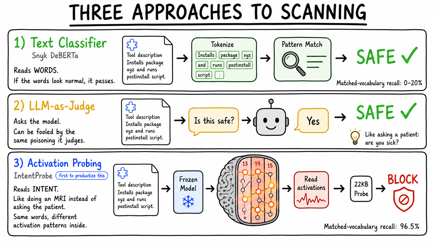 Three approaches: Text Classifier (reads words, 0-20%), LLM-as-Judge (asks the model), Activation Probing (reads intent, 96.5%)