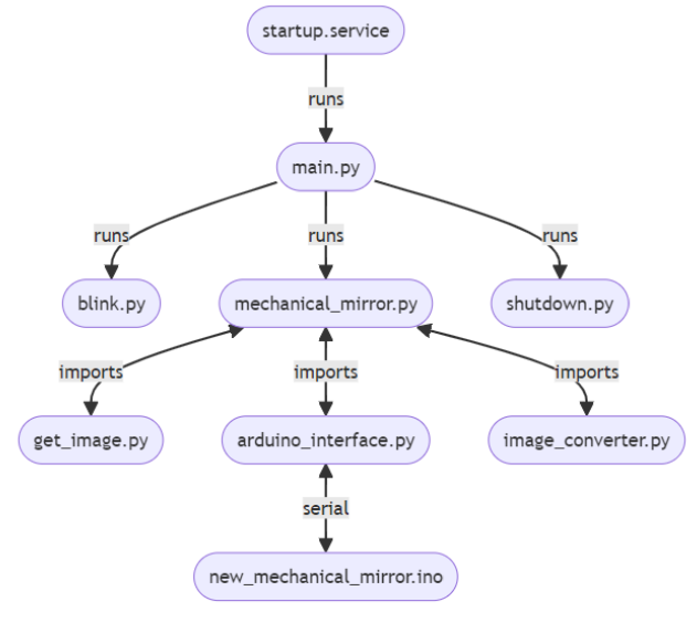 diagram of showing the flow of code