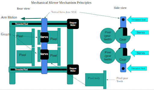 A simple diagram demonstrating the basic design working principles