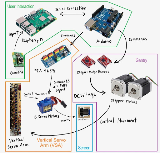 A System diagram showing how all the different parts interconnect.
