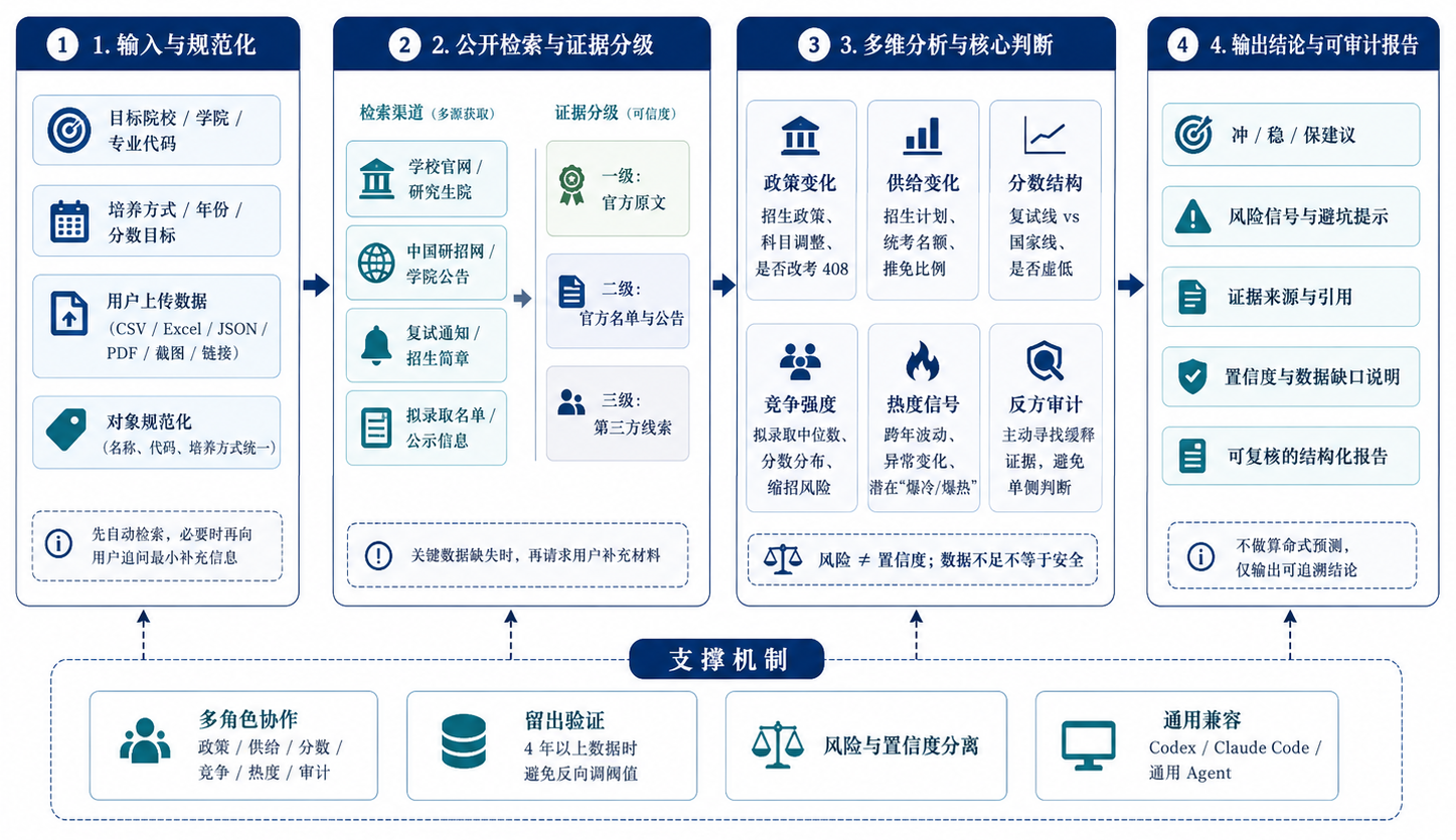 考研导航 Skill 原理图：输入规范化、公开检索、证据分级、核心判断与输出结论