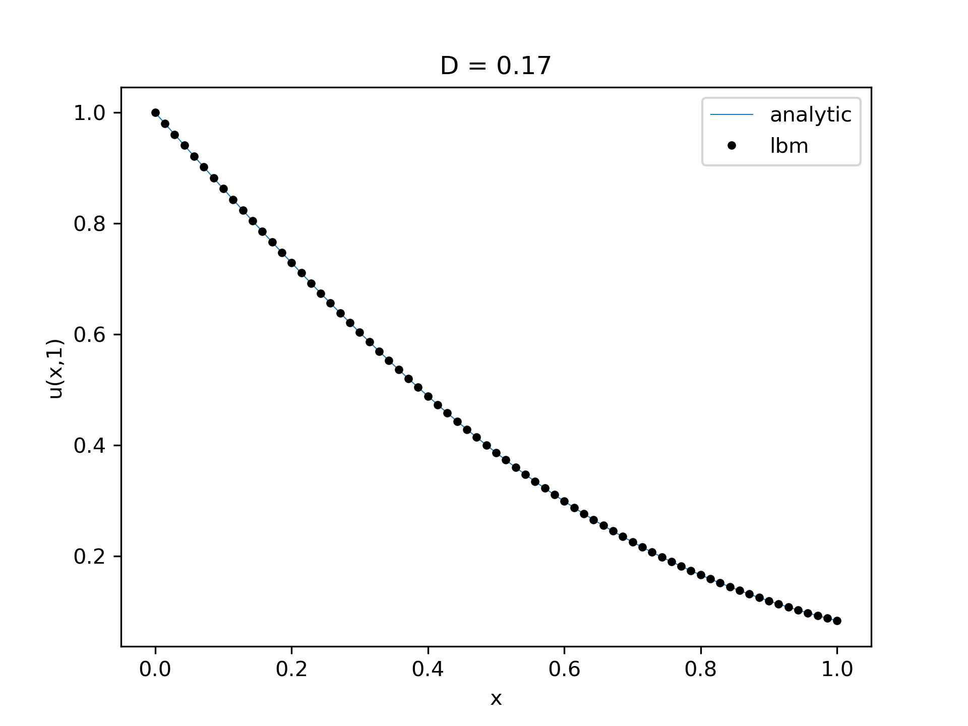 1d diffusion comparison