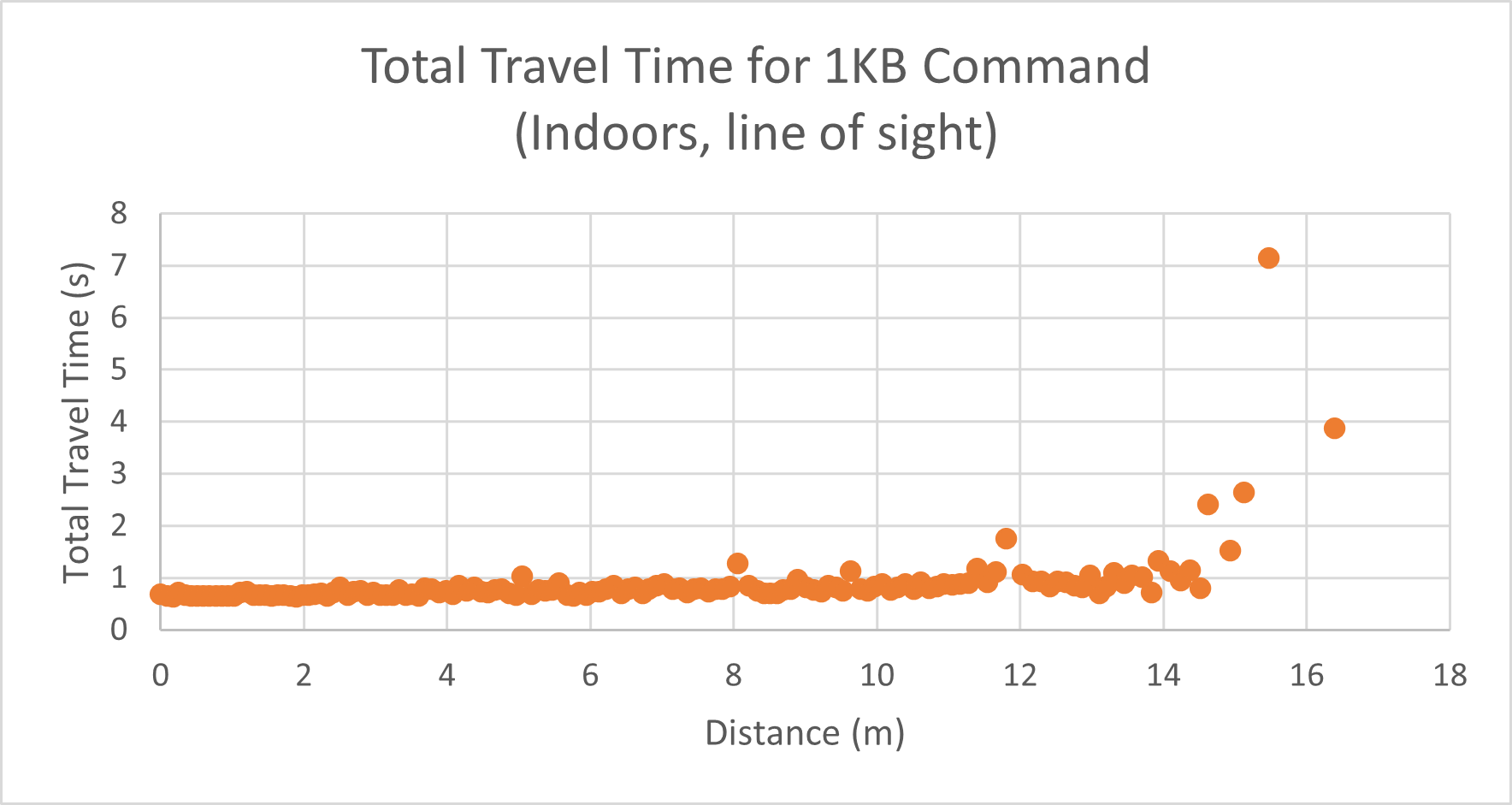 Indoor Graph