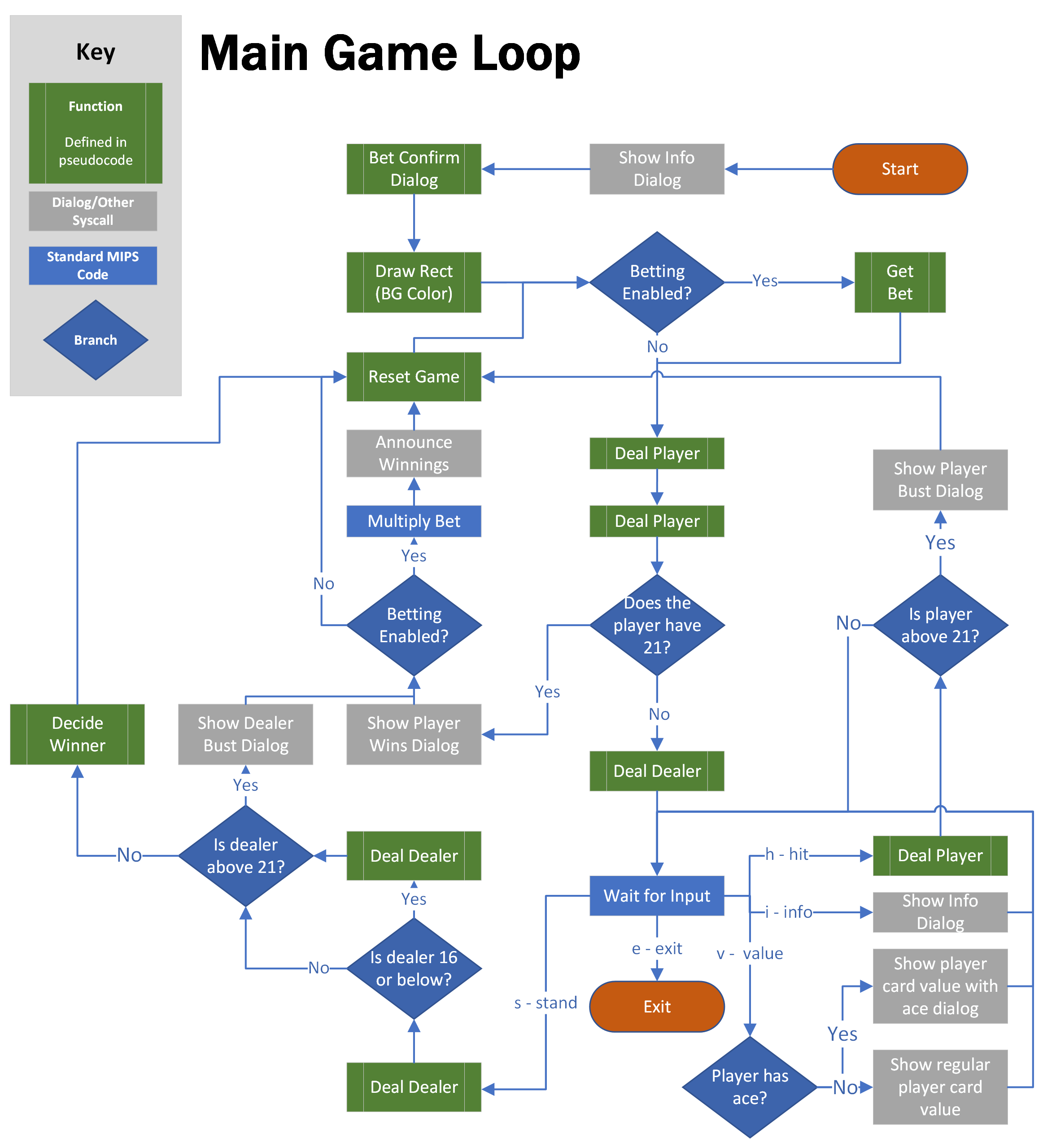 Flowchart of main game loop