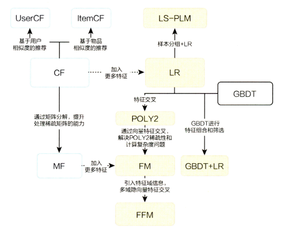 传统推荐模型演化关系图