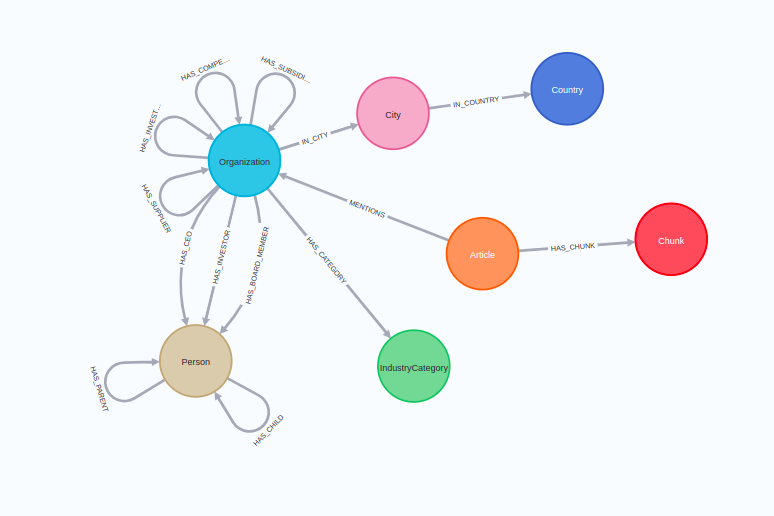 Graph schema