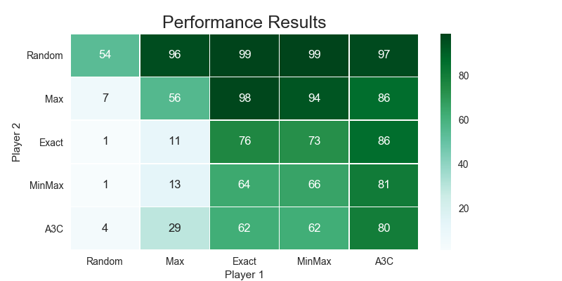 Agent Performance