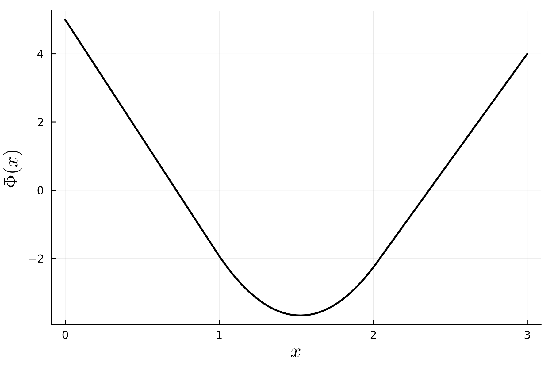 plot of Phi function