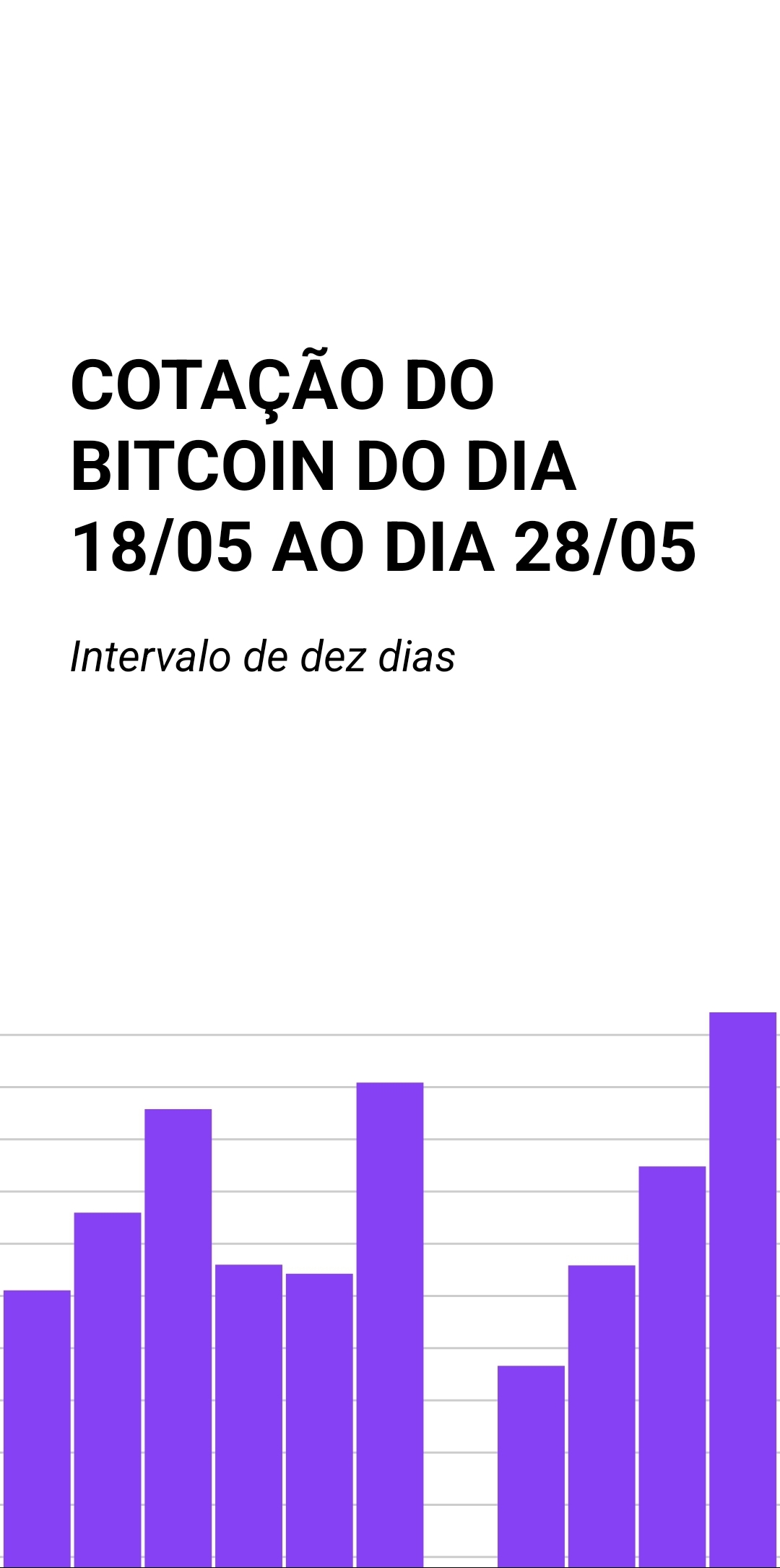 Gráfico de colunas representando cotação do Bitcoin nos  últimos dez dias utilizando a API CoinAPI