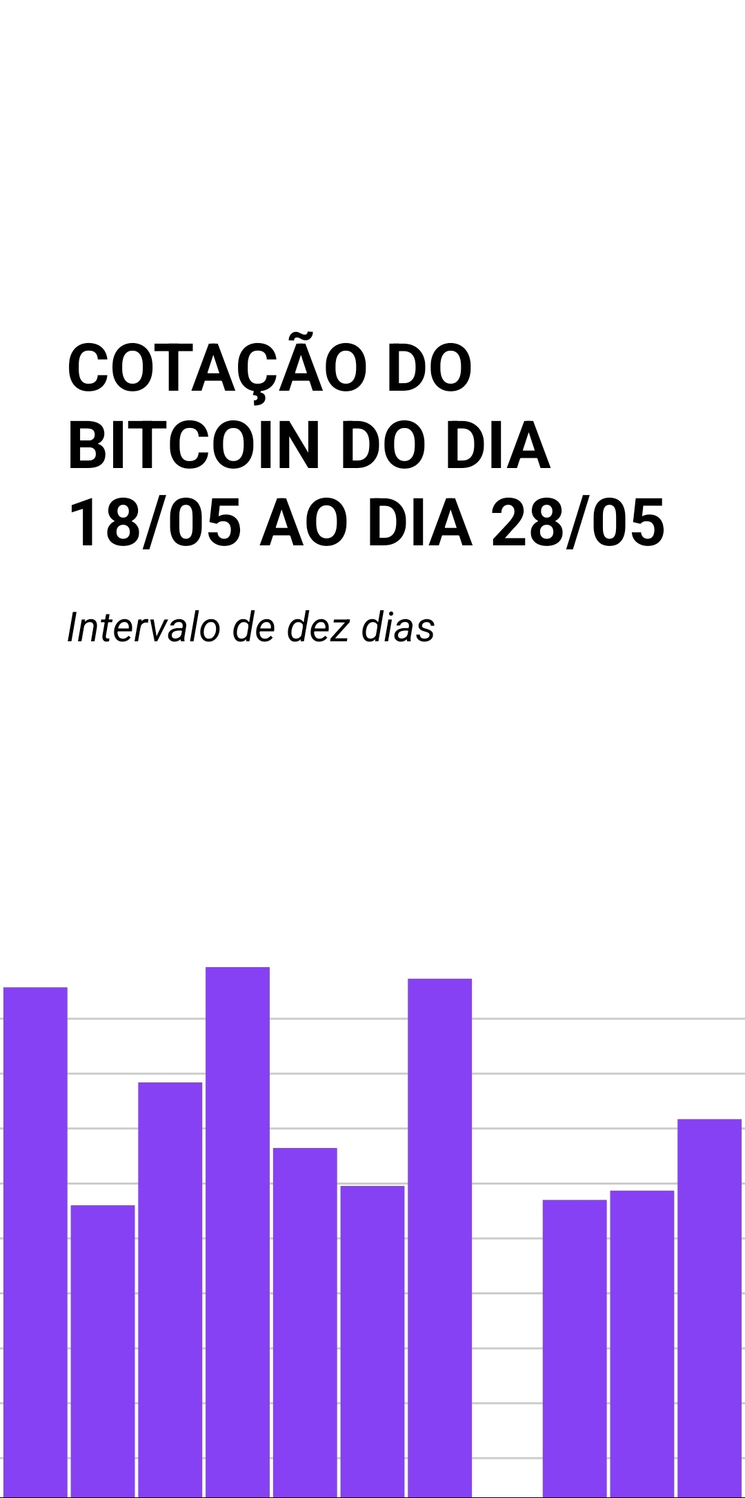 Gráfico de colunas representando cotação do Bitcoin nos  últimos dez dias utilizando a API CoinGecko