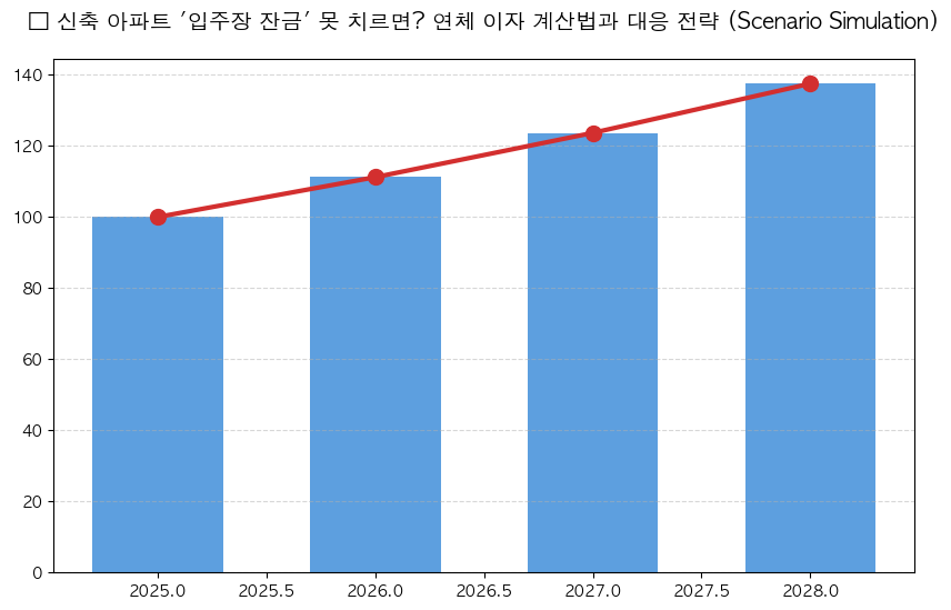시계열 분석 전망 차트
