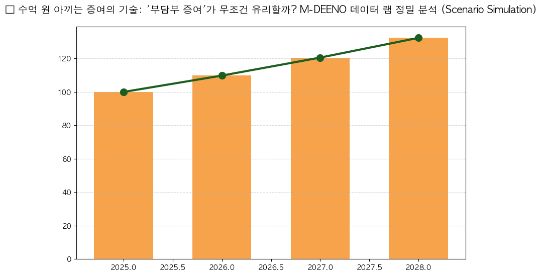 시계열 분석 전망 차트