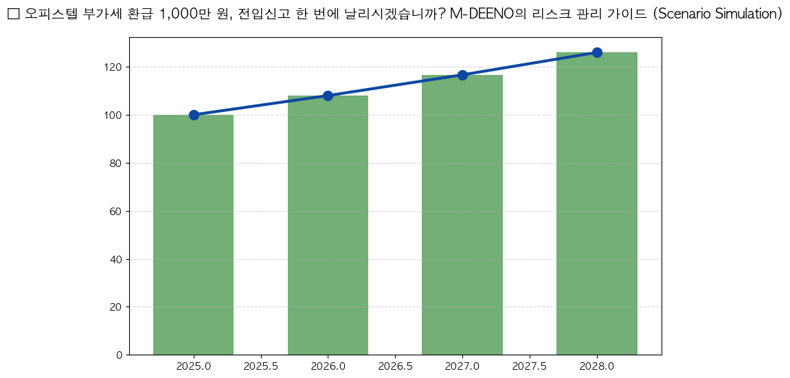 시계열 분석 전망 차트