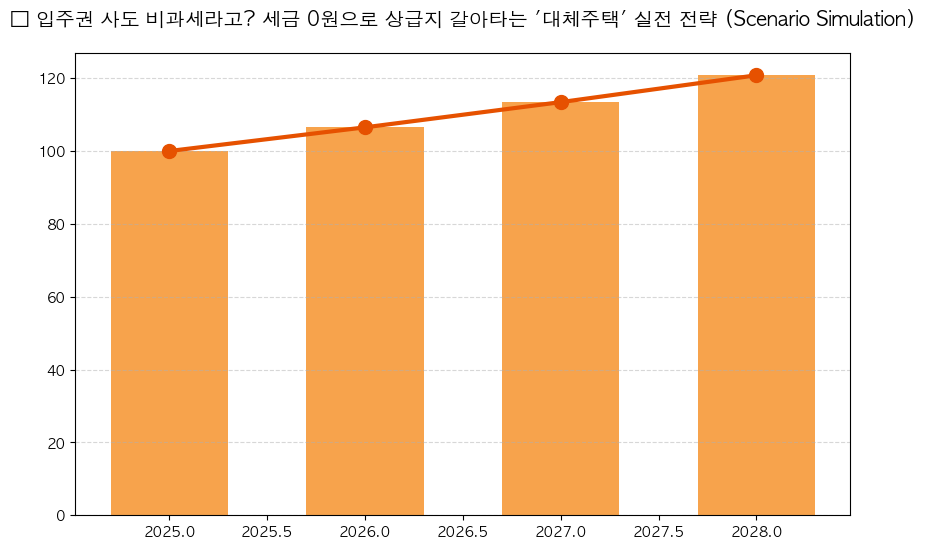 시계열 분석 전망 차트