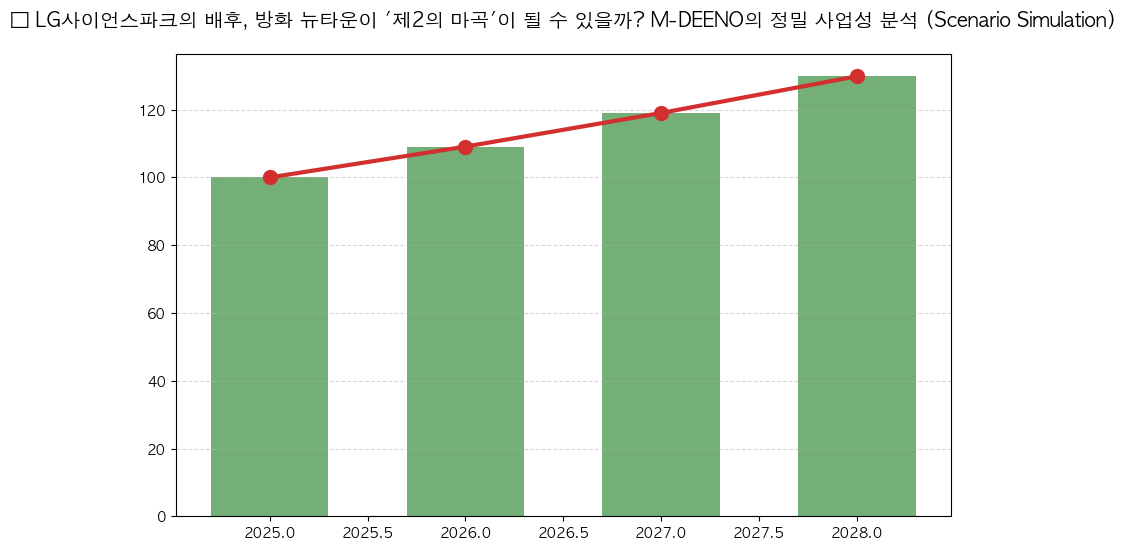 시계열 분석 전망 차트