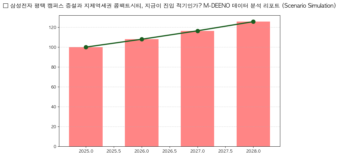 시계열 분석 전망 차트