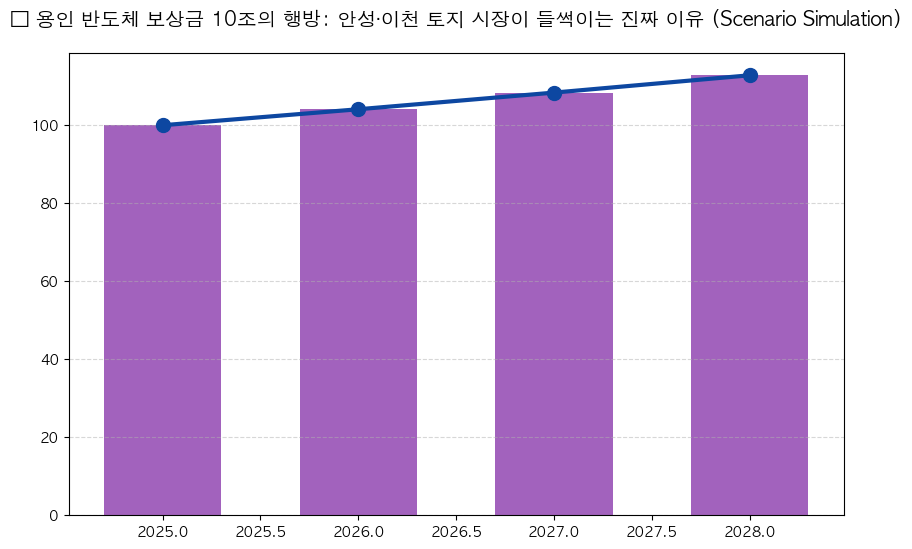 시계열 분석 전망 차트