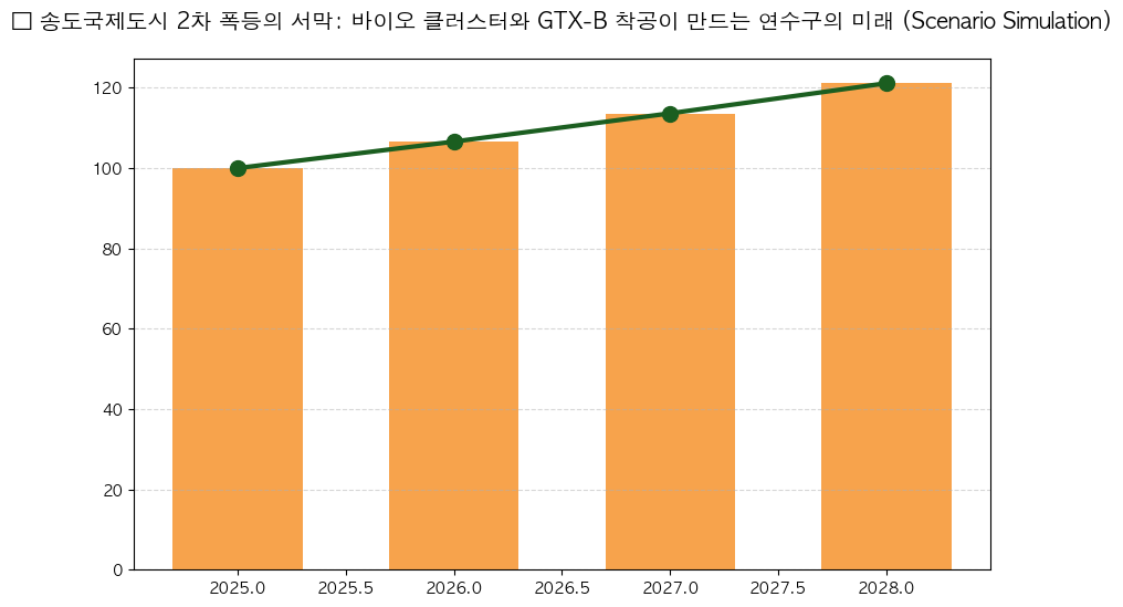 시계열 분석 전망 차트