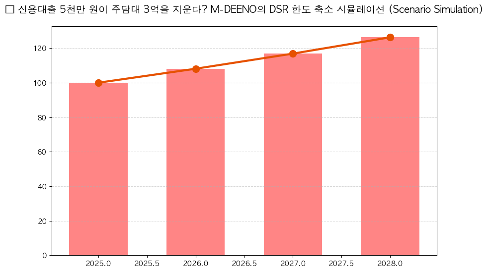 시계열 분석 전망 차트