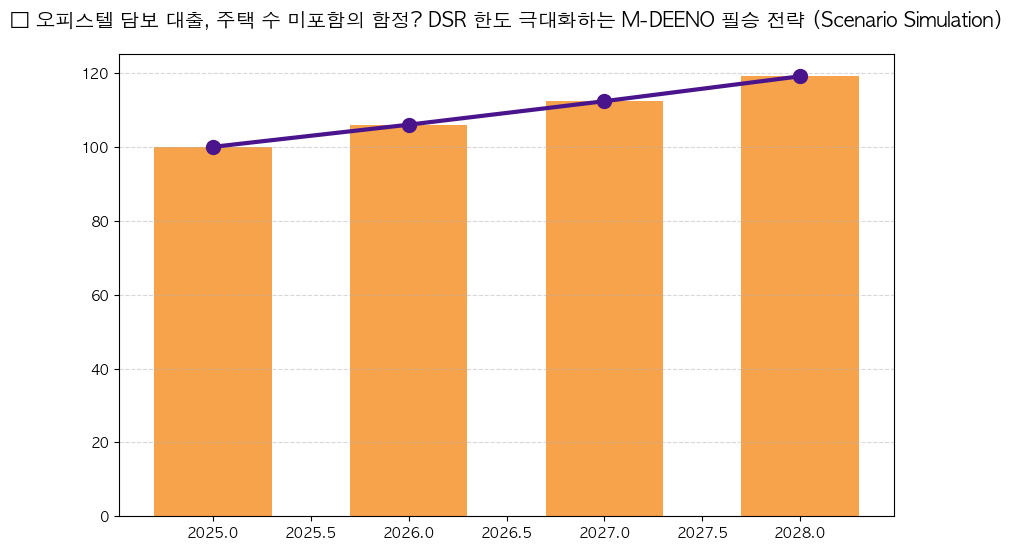 시계열 분석 전망 차트