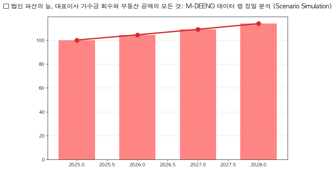 시계열 분석 전망 차트