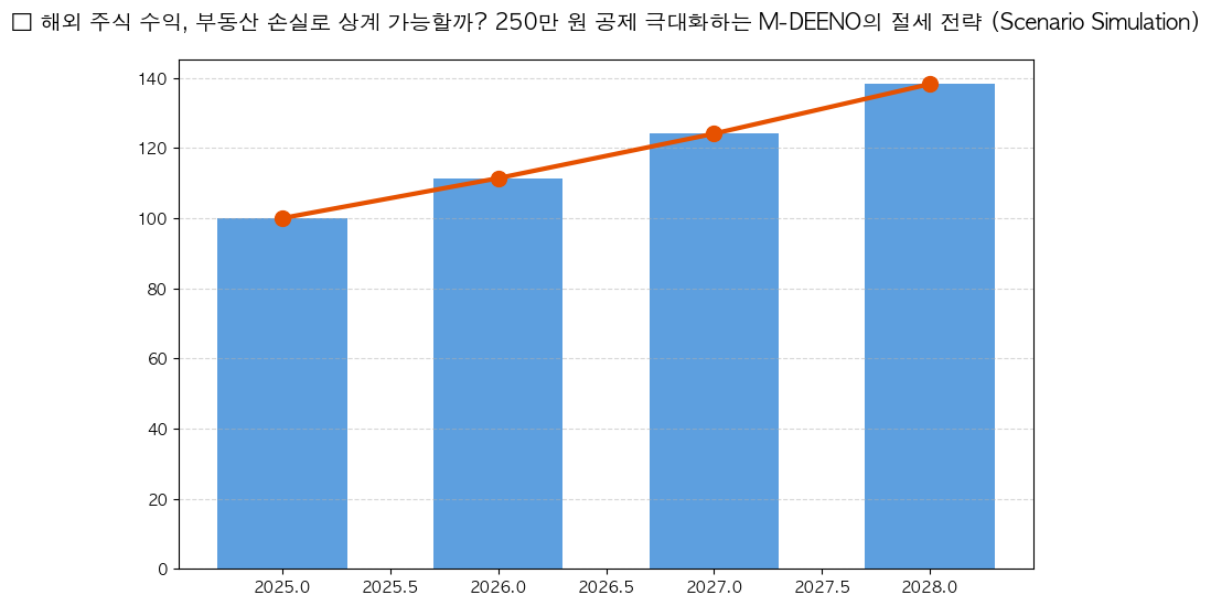 시계열 분석 전망 차트