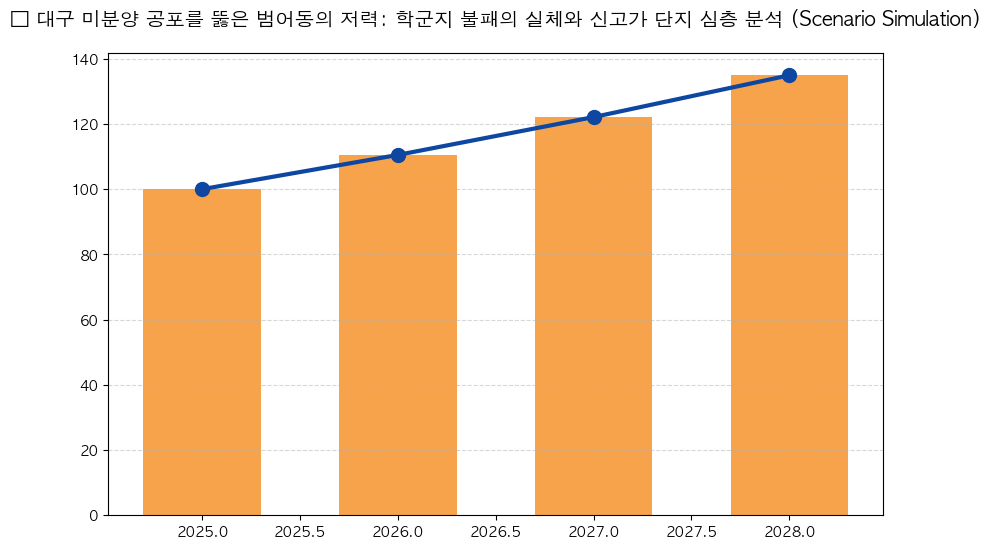시계열 분석 전망 차트