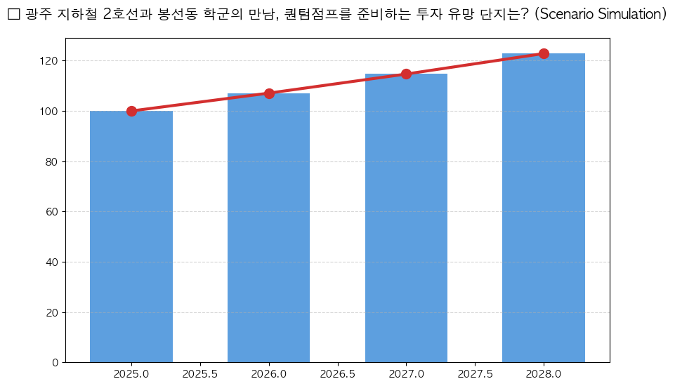 시계열 분석 전망 차트