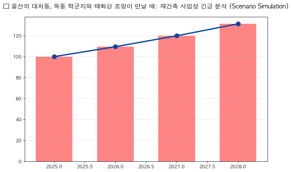 시계열 분석 전망 차트