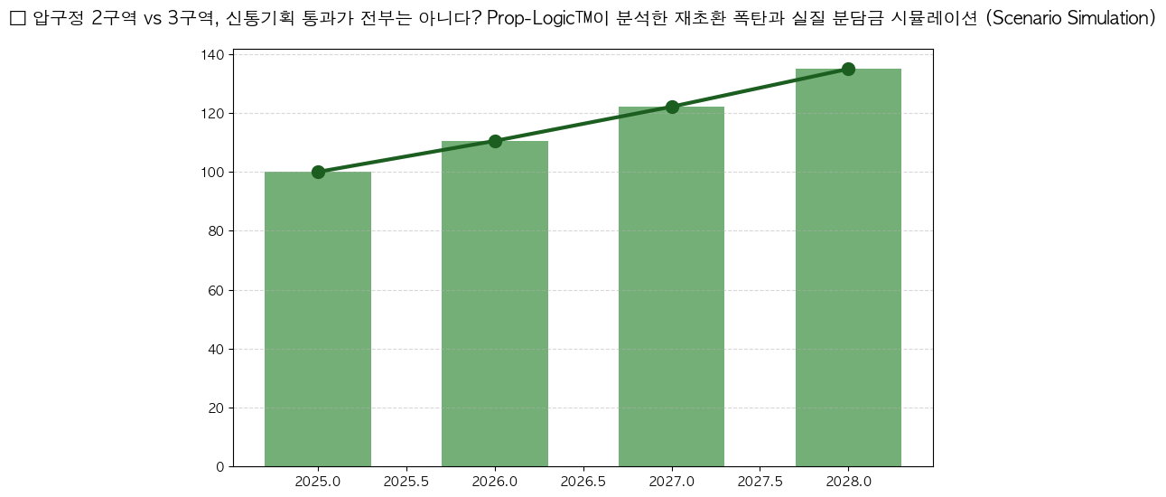 시계열 분석 전망 차트