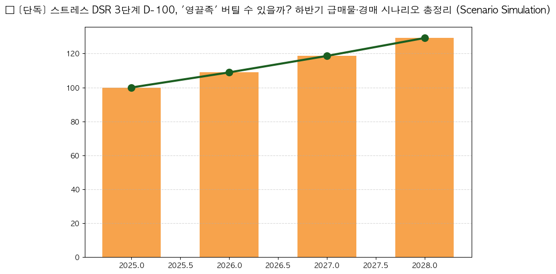 시계열 분석 전망 차트
