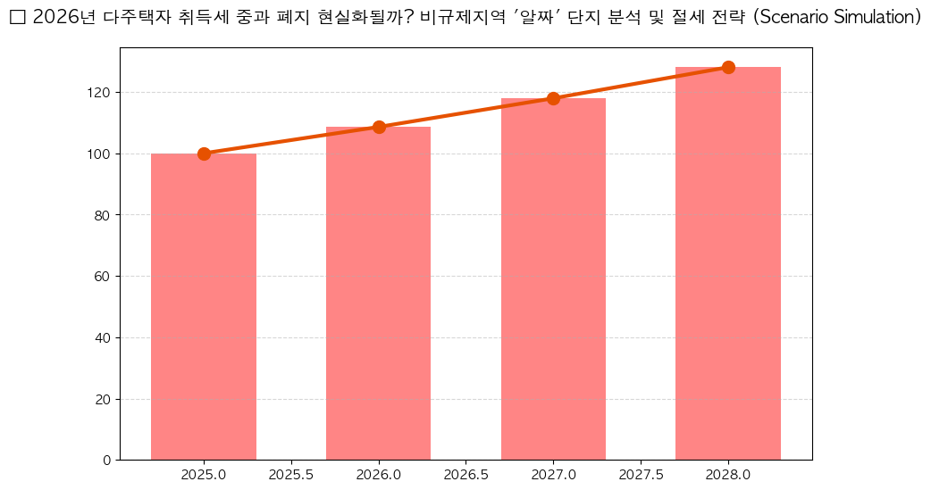 시계열 분석 전망 차트