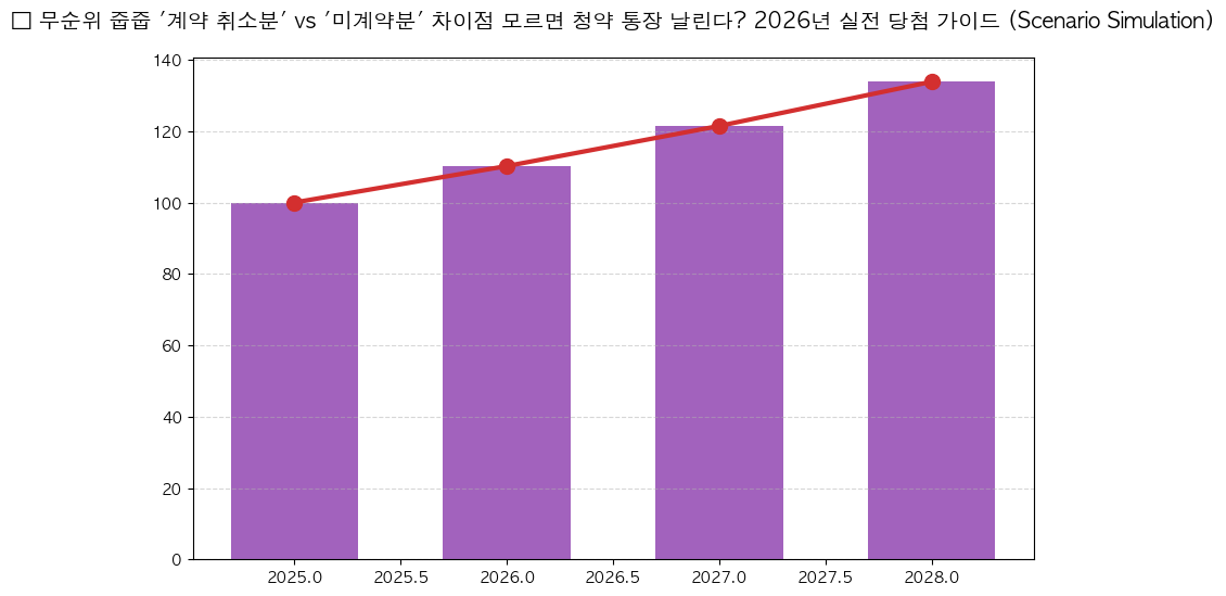 시계열 분석 전망 차트