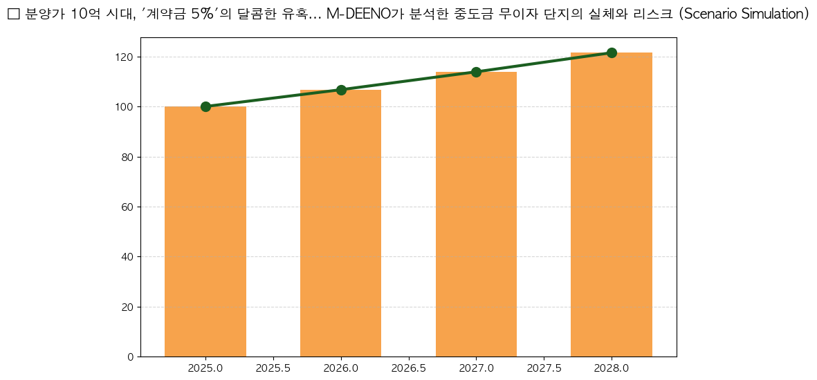 시계열 분석 전망 차트