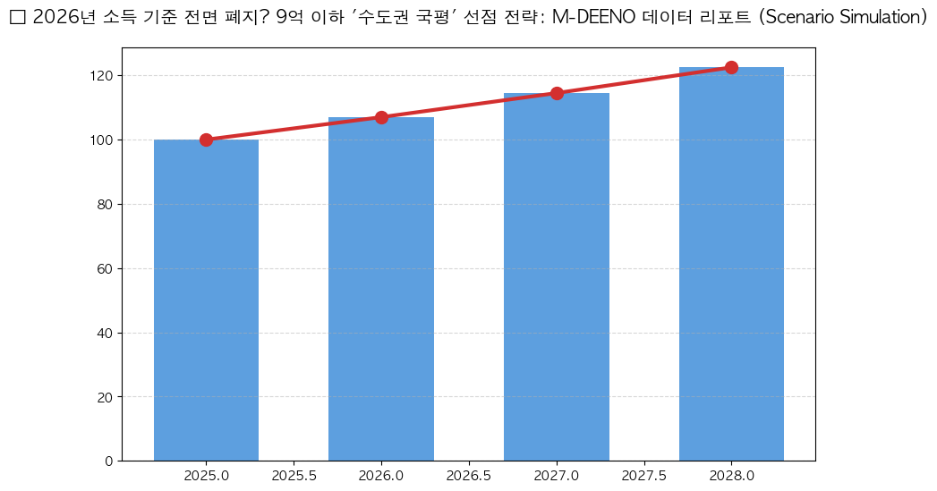 시계열 분석 전망 차트