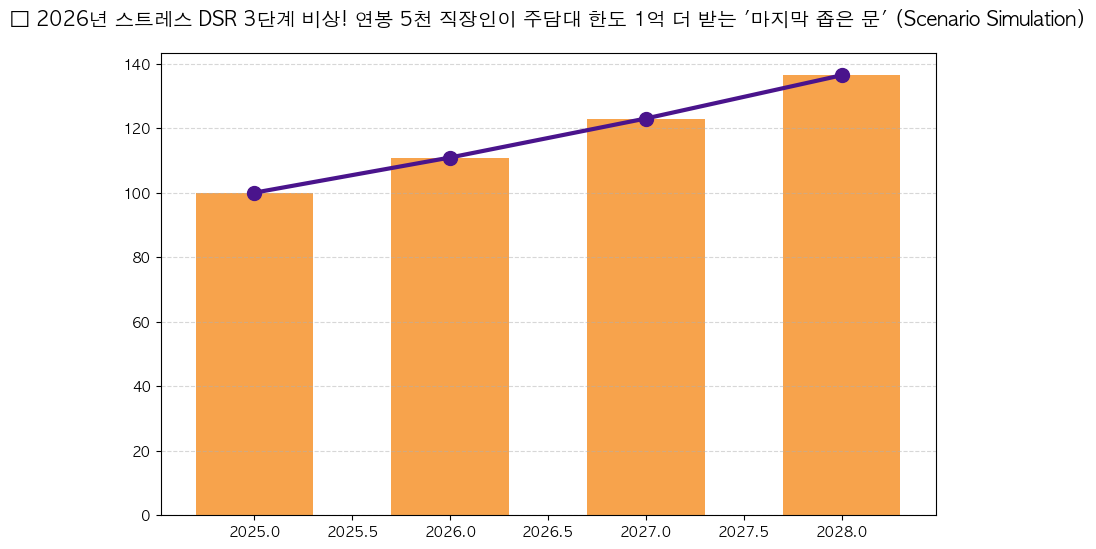 시계열 분석 전망 차트