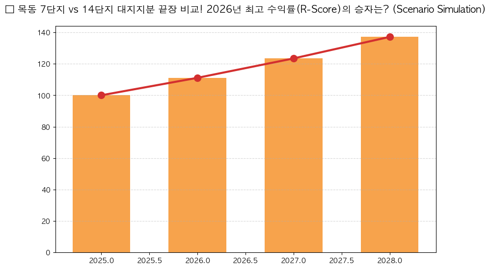 시계열 분석 전망 차트