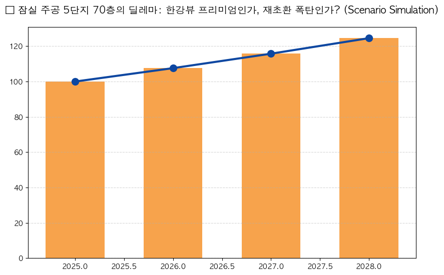 시계열 분석 전망 차트